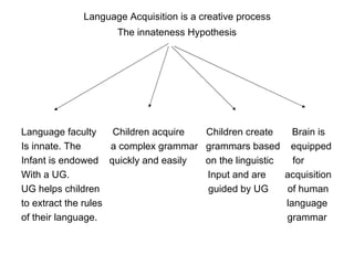 Language Acquisition is a creative process The innateness Hypothesis Language faculty  Children acquire  Children create  Brain is Is innate. The  a complex grammar  grammars based  equipped Infant is endowed  quickly and easily  on the linguistic  for With a UG.  Input and are  acquisition UG helps children  guided by UG  of human to extract the rules  language of their language.  grammar 