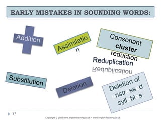 EARLY MISTAKES IN SOUNDING WORDS:
Copyright © 2009 www.englishteaching.co.uk + www.english-teaching.co.uk
47
 