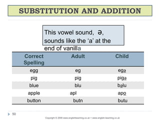SUBSTITUTION AND ADDITION
Copyright © 2009 www.englishteaching.co.uk + www.english-teaching.co.uk
50
This vowel sound, ә,
sounds like the ‘a’ at the
end of vanilla
Correct
Spelling
Adult Child
egg eg egә
pig pig pigә
blue blu bәlu
apple apl apo
button butn butu
 