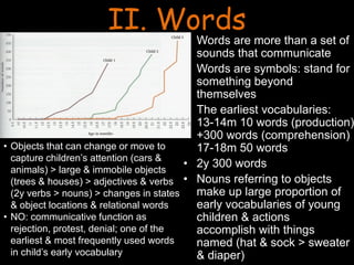 II. Words
• Words are more than a set of
sounds that communicate
• Words are symbols: stand for
something beyond
themselves
• The earliest vocabularies:
13-14m 10 words (production)
+300 words (comprehension)
17-18m 50 words
• 2y 300 words
• Nouns referring to objects
make up large proportion of
early vocabularies of young
children & actions
accomplish with things
named (hat & sock > sweater
& diaper)
• Objects that can change or move to
capture children’s attention (cars &
animals) > large & immobile objects
(trees & houses) > adjectives & verbs
(2y verbs > nouns) > changes in states
& object locations & relational words
• NO: communicative function as
rejection, protest, denial; one of the
earliest & most frequently used words
in child’s early vocabulary
 