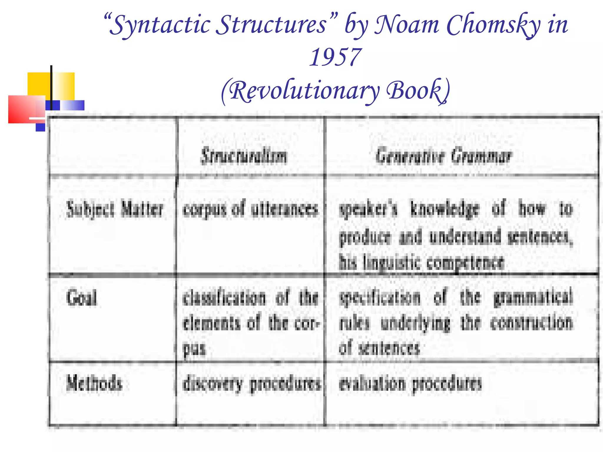 “ Syntactic Structures” by Noam Chomsky in 1957 (Revolutionary Book) 