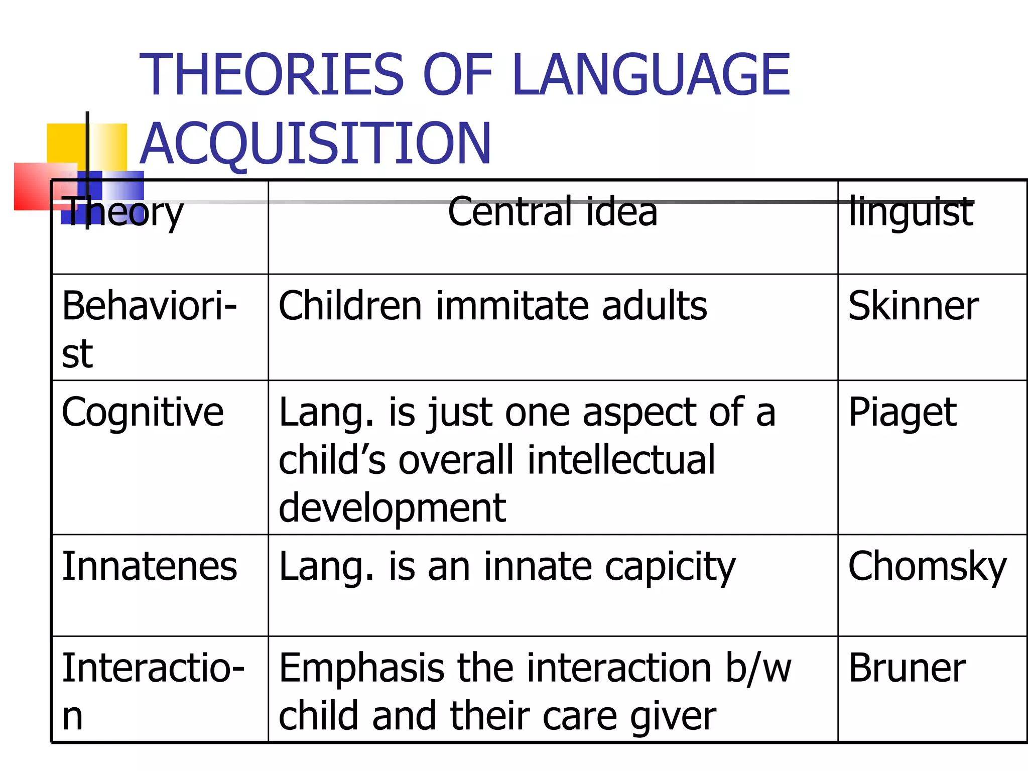 THEORIES OF LANGUAGE ACQUISITION Theory Central idea linguist Behaviori-st Children immitate adults Skinner Cognitive Lang. is just one aspect of a child’s overall intellectual development Piaget Innatenes Lang. is an innate capicity Chomsky Interactio-n Emphasis the interaction b/w child and their care giver Bruner 