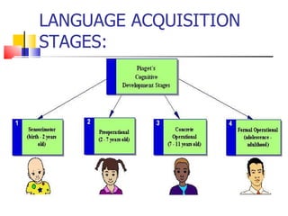 LANGUAGE ACQUISITION STAGES: 