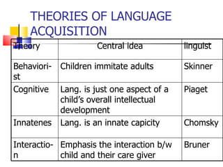 THEORIES OF LANGUAGE ACQUISITION Theory Central idea linguist Behaviori-st Children immitate adults Skinner Cognitive Lang. is just one aspect of a child’s overall intellectual development Piaget Innatenes Lang. is an innate capicity Chomsky Interactio-n Emphasis the interaction b/w child and their care giver Bruner 