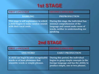 FIRST LANGUAGE SECOND LANGUAGE 
BABBLING PREPRODUCTION 
This stage is self explanatory in which 
a child begins to make random sounds 
with their vocal cords. 
During this stage, the individual has 
minimal comprehension of the 
language and cannot make sense of 
words, neither in understanding nor 
speaking. 
FIRST LANGUAGE SECOND LANGUAGE 
ONE-WORD EARLY PRODUCTION 
A child can begin to utter recognizable 
words or at least phonemes that 
resemble words or simple phrases. 
During this period, the individual 
begins to grasp simple concepts in the 
foreign language and has the ability to 
produce simple, one or two phrases. 
 