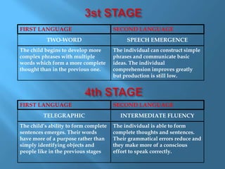FIRST LANGUAGE SECOND LANGUAGE 
TWO-WORD SPEECH EMERGENCE 
The child begins to develop more 
complex phrases with multiple 
words which form a more complete 
thought than in the previous one. 
The individual can construct simple 
phrases and communicate basic 
ideas. The individual 
comprehension improves greatly 
but production is still low. 
FIRST LANGUAGE SECOND LANGUAGE 
TELEGRAPHIC INTERMEDIATE FLUENCY 
The child’s ability to form complete 
sentences emerges. Their words 
have more of a purpose rather than 
simply identifying objects and 
people like in the previous stages 
The individual is able to form 
complete thoughts and sentences. 
Their grammatical errors reduce and 
they make more of a conscious 
effort to speak correctly. 
 