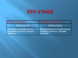 FIRST LANGUAGE SECOND LANGUAGE 
FINAL STAGE FINAL STAGE 
The child can verbally produce 
completely sentences , thoughts, 
and ideas. 
The individual can verbally produce 
completely sentences , thoughts, 
and ideas. 
