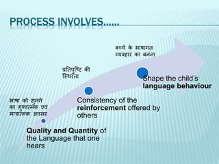 PROCESS INVOLVES……
Quality and Quantity of
the Language that one
hears
Consistency of the
reinforcement offered by
others
Shape the child’s
language behaviour
भाषा को िुनने
का गुणात्िक एवां
िात्रात्िक अविर
प्रततिुर्टि की
र्स्थरता
बच्चे के भाषागत
व्यवहार का बनना
 