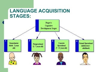 LANGUAGE ACQUISITION
STAGES:
 