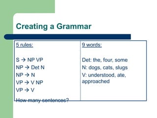 Creating a Grammar
5 rules:
S  NP VP
NP  Det N
NP  N
VP  V NP
VP  V
9 words:
Det: the, four, some
N: dogs, cats, slugs
V: understood, ate,
approached
How many sentences?
 