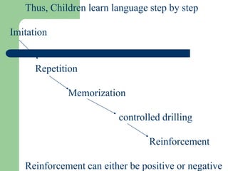 Thus, Children learn language step by step
Imitation
Repetition
Memorization
controlled drilling
Reinforcement
Reinforcement can either be positive or negative
 