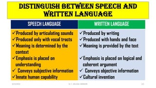Distinguish between speech and
written language
SPEECH LANGUAGE WRITTEN LANGUAGE
Produced by articulating sounds
Produced only with vocal tracts
Meaning is determined by the
context
Emphasis is placed on
understanding
 Conveys subjective information
Innate human capability
Produced by writing
Produced with hands and face
Meaning is provided by the text
Emphasis is placed on logical and
coherent argument
 Conveys objective information
Cultural invention
3/23/2022 Dr. C. BEULAH JAYARANI 121
 