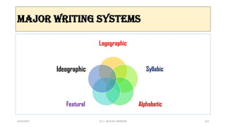 Major writing systems
Logographic
Syllabic
Alphabetic
Featural
Ideographic
3/23/2022 Dr. C. BEULAH JAYARANI 123
 
