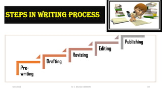 Steps in writing process
Pre-
writing
Drafting
Revising
Editing
Publishing
3/23/2022 Dr. C. BEULAH JAYARANI 124
 