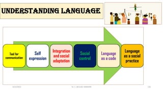 Understanding language
Tool for
communication
Self
expression
Integration
and social
adaptation
Social
control
Language
as a code
Language
as a social
practice
3/23/2022 Dr. C. BEULAH JAYARANI 126
 