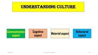 Understanding Culture
Communication
aspect
Cognitive
aspect
Material aspect
Behavioral
aspect
3/23/2022 Dr. C. BEULAH JAYARANI 127
 