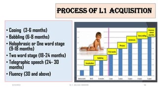 Process of L1 Acquisition
• Cooing (3-6 months)
• Babbling (6-8 months)
• Holophrasic or One word stage
(9-18 months)
• Two word stage (18-24 months)
• Telegraphic speech (24- 30
months)
• Fluency (30 and above)
3/23/2022 Dr. C. BEULAH JAYARANI 96
 