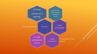 is known from
linguistic,psycho
logical, and
social
In formal
contexts of L2
learning,
Instruction.individual learner factors
social
circumstances
Is social
circumstances
is undoubtedly the wisest
approach
Is social
perspectives
on SLA
 