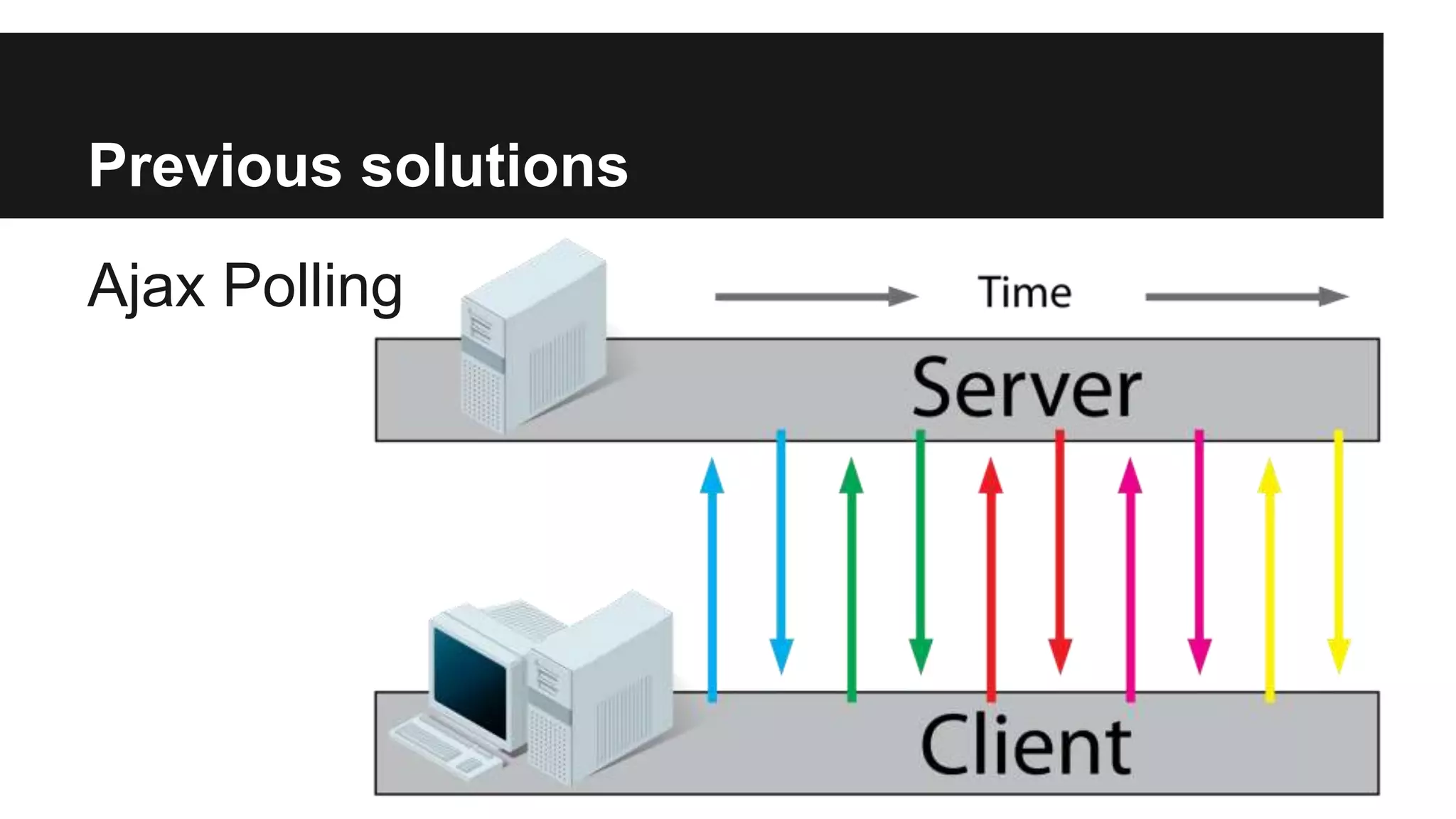 Previous solutions
Ajax Polling
 