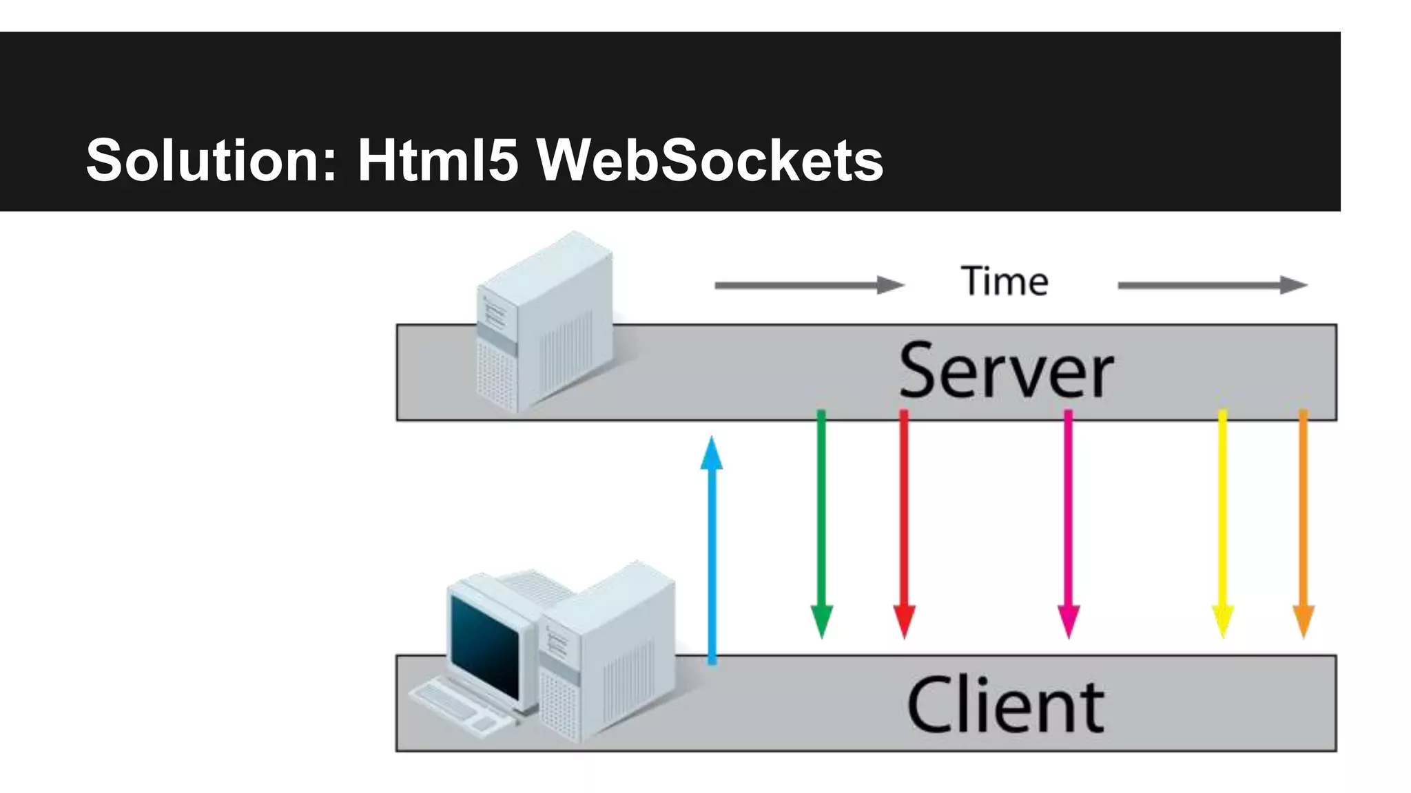 Solution: Html5 WebSockets
 