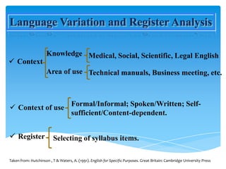 Language Variation and Register Analysis

                      Knowledge Medical, Social, Scientific, Legal English
 Context
                      Area of use Technical manuals, Business meeting, etc.



                                    Formal/Informal; Spoken/Written; Self-
 Context of use
                                    sufficient/Content-dependent.


 Register                Selecting of syllabus items.

Taken from: Hutchinson , T & Waters, A. (1991). English for Specific Purposes. Great Britain: Cambridge University Press
 