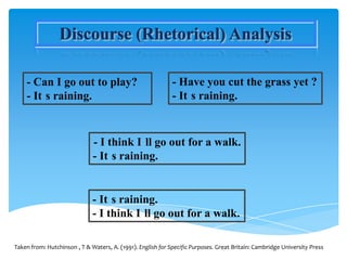 Discourse (Rhetorical) Analysis

    - Can I go out to play?                                  - Have you cut the grass yet ?
    - It s raining.                                          - It s raining.



                              - I think I ll go out for a walk.
                              - It s raining.


                              - It s raining.
                              - I think I ll go out for a walk.

Taken from: Hutchinson , T & Waters, A. (1991). English for Specific Purposes. Great Britain: Cambridge University Press
 