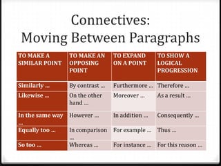 Connectives:
Moving Between Paragraphs
TO MAKE A        TO MAKE AN      TO EXPAND     TO SHOW A
SIMILAR POINT    OPPOSING        ON A POINT    LOGICAL
                 POINT                         PROGRESSION

Similarly …      By contrast …   Furthermore … Therefore …
Likewise …       On the other    Moreover …    As a result …
                 hand …

In the same way However …     In addition …  Consequently …
…
Equally too …   In comparison For example … Thus …
                …
So too …        Whereas …     For instance … For this reason …
 