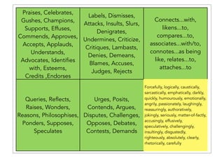 Praises, Celebrates,
Gushes, Champions,
Supports, Effuses,
Commends, Approves,
Accepts, Applauds,
Understands,
Advocates, Identifies
with, Esteems,
Credits ,Endorses
Labels, Dismisses,
Attacks, Insults, Slurs,
Denigrates,
Undermines, Criticize,
Critiques, Lambasts,
Denies, Demeans,
Blames, Accuses,
Judges, Rejects
Connects...with,
likens...to,
compares...to,
associates...with/to,
connotes...as being
like, relates...to,
attaches...to
Queries, Reflects,
Raises, Wonders,
Reasons, Philosophises,
Ponders, Supposes,
Speculates
Urges, Posits,
Contends, Argues,
Disputes, Challenges,
Opposes, Debates,
Contests, Demands
Forcefully, logically, caustically,
sarcastically, emphatically, darkly,
quickly, humourously, emotionally,
angrily, passionately, laughingly,
reassuringly, authoratively,
jokingly, seriously, matter-of-factly,
accusingly, effusively,
speculatively, challengingly,
insultingly, disgustedly,
righteously, absolutely, clearly,
rhetorically, carefully
 