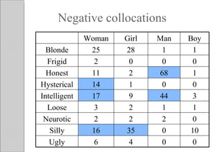 Negative collocations
              Woman   Girl   Man   Boy
  Blonde       25     28      1      1
  Frigid        2      0      0      0
  Honest       11      2     68      1
Hysterical     14      1      0      0
Intelligent    17      9     44      3
  Loose         3      2      1      1
 Neurotic       2      2      2      0
   Silly       16     35      0     10
   Ugly         6      4      0      0
 