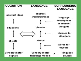 Language and cognition