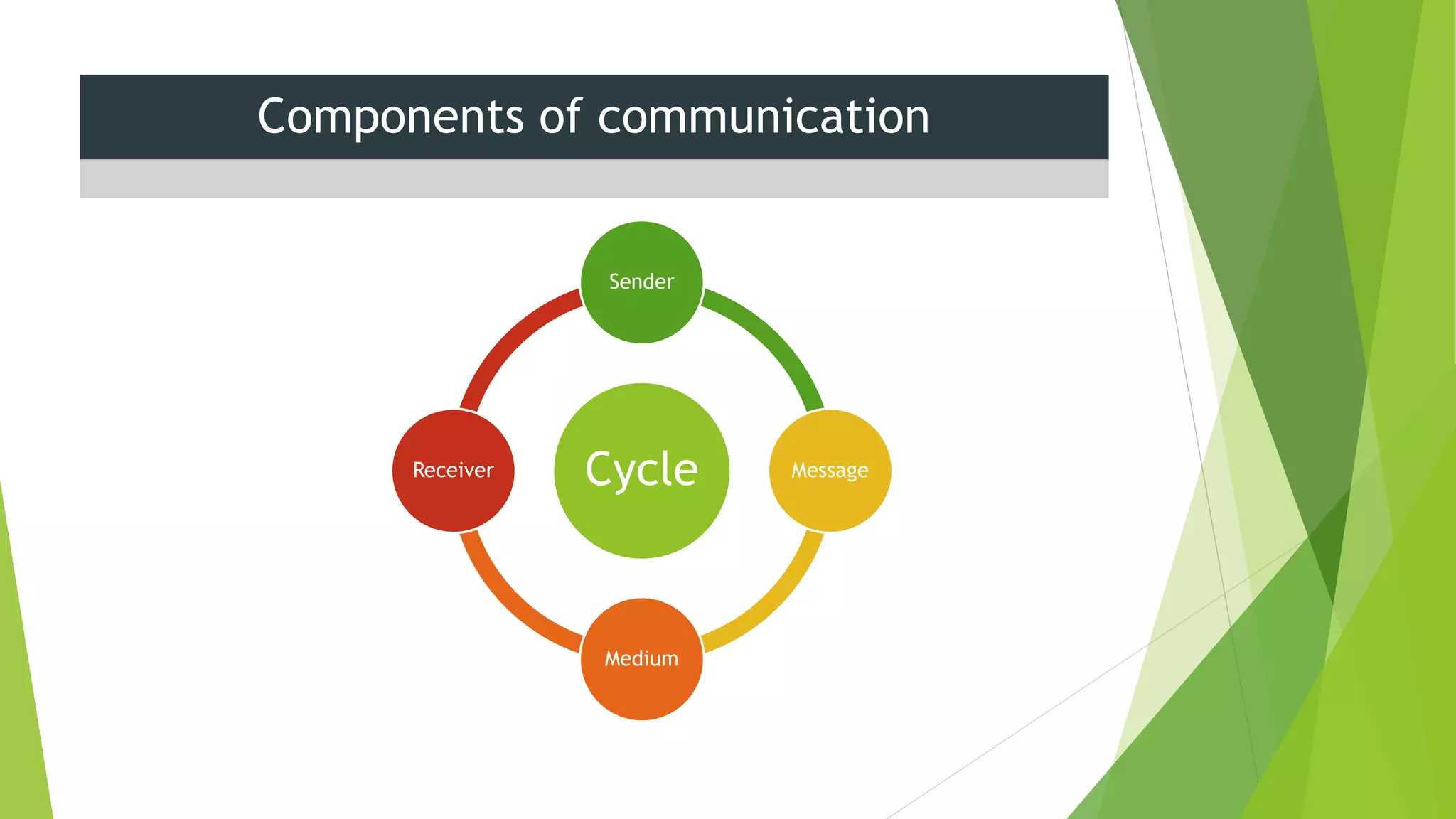 Components of communication
Cycle
Sender
Message
Medium
Receiver
 