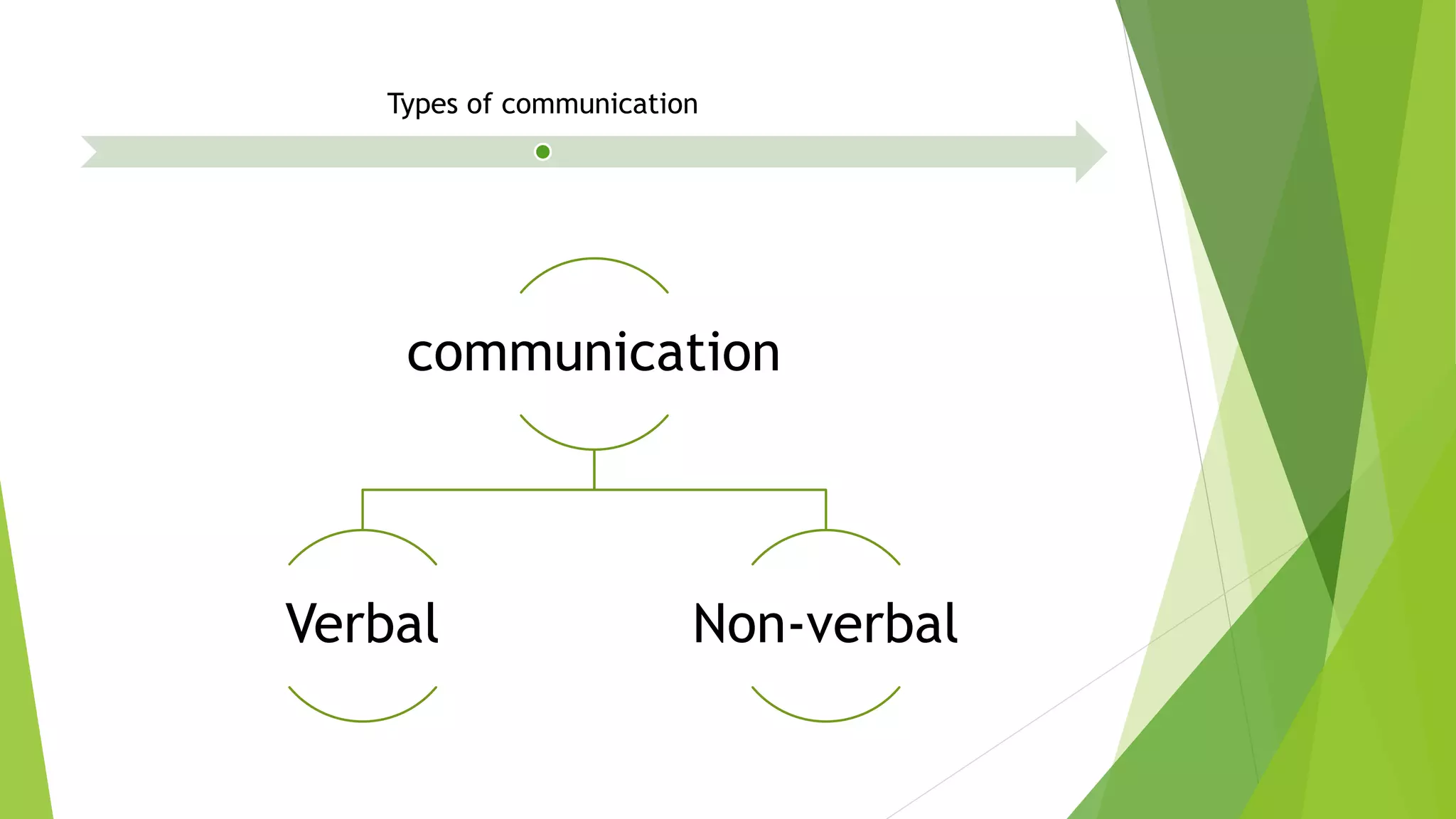 Types of communication
communication
Verbal Non-verbal
 