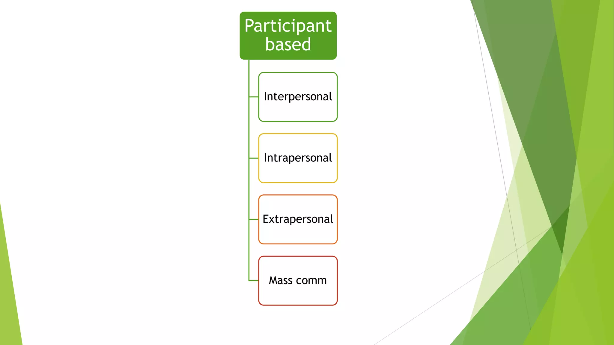Participant
based
Interpersonal
Intrapersonal
Extrapersonal
Mass comm
 