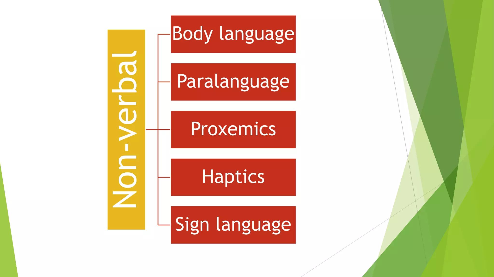 Non-verbal
Body language
Paralanguage
Proxemics
Haptics
Sign language
 