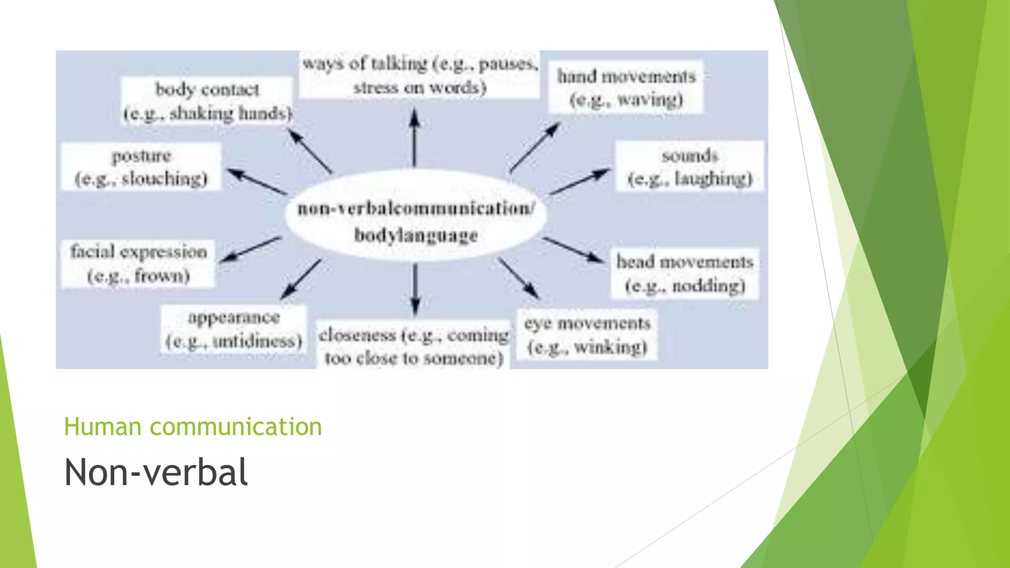 Human communication
Non-verbal
 