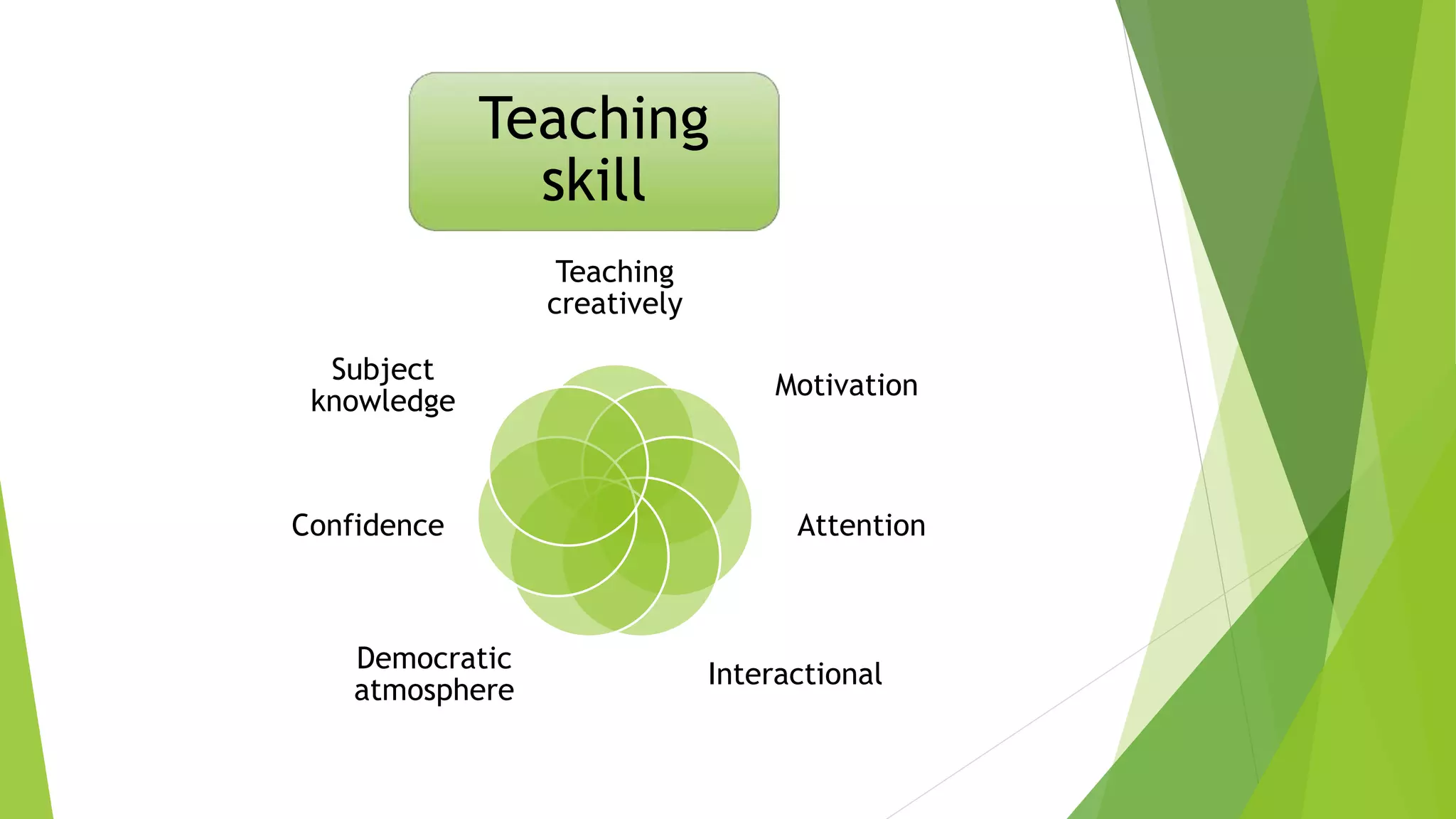 Teaching
skill
Teaching
creatively
Motivation
Attention
Interactional
Democratic
atmosphere
Confidence
Subject
knowledge
 