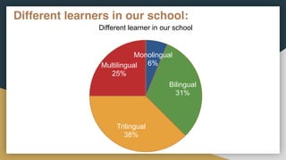 Different learners in our school:
Different learner in our school
Multilingual
25%
Trilingual
38%
Bilingual
31%
Monolingual
6%
 