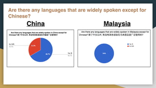Are there any languages that are widely spoken except for
Chinese?
MalaysiaChina
 