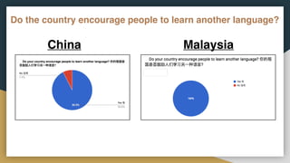 Do the country encourage people to learn another language?
MalaysiaChina
 