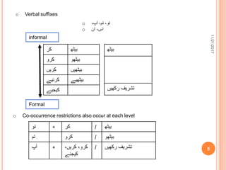 11/21/2017
5
o Verbal suffixes
o ،‫آپ‬ ،‫تم‬ ،‫تو‬
o ‫ان‬ ،‫اس‬
‫کر‬ ‫بیٹھ‬
‫کرو‬ ‫بیٹھو‬
‫کریں‬ ‫بیٹھیں‬
‫کرئیے‬ ‫بیٹھیے‬
‫کیجیے‬
Formal
informal
‫بیٹھ‬
‫رکھیں‬ ‫تشریف‬
o Co-occurrence restrictions also occur at each level
‫تو‬ + ‫کر‬ / ‫بیٹھ‬
‫تم‬ ‫کرو‬ / ‫بیٹھو‬
‫آپ‬ + ،‫کرو‬،‫کریں‬
‫کیجئے‬
/ ‫تشریف‬‫رکھیں‬
 