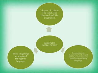 IMAGINED
COMMUNITIES
3 Layers of culture:
The social, The
Historical and The
imagination.
Communities are
characterized by facts and
artifacts, common dreams,
fulfilled and unfulfilled
imaginings.
These imaginings
are mediated
through the
language.
 