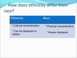 How does ethnicity differ from
race?
Ethnicity Race
* Cultural characteristics
* Can be displayed or
hidden
* Physical characteristics
* Always displayed
 