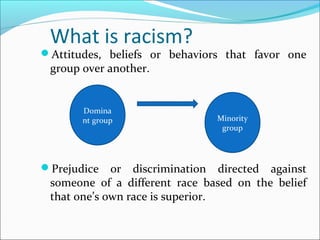 What is racism?
Attitudes, beliefs or behaviors that favor one
group over another.
Prejudice or discrimination directed against
someone of a different race based on the belief
that one’s own race is superior.
Domina
nt group Minority
group
 