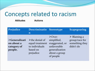 Concepts related to racism
Prejudice Descriminatio
n
Stereotype Scapegoaring
Generalizati
on about a
category of
people.
the denial of
equal treatment
to individuals
based on
prejudice
Over-
simplified,
exaggerated, or
unfavorable
generalization
about a group
of people
 Blaming a
group/race for
something they
didn’t do
Attitudes Actions
 