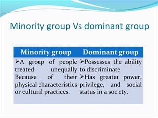 Minority group Vs dominant group
Minority group Dominant group
A group of people
treated unequally
Because of their
physical characteristics
or cultural practices.
Possesses the ability
to discriminate
Has greater power,
privilege, and social
status in a society.
 