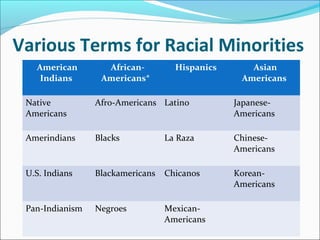Various Terms for Racial Minorities
American
Indians
African-
Americans*
Hispanics Asian
Americans
Native
Americans
Afro-Americans Latino Japanese-
Americans
Amerindians Blacks La Raza Chinese-
Americans
U.S. Indians Blackamericans Chicanos Korean-
Americans
Pan-Indianism Negroes Mexican-
Americans
 