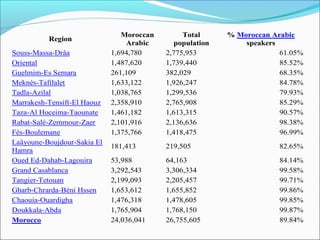 The below table presents statistical figures of speakers, based on the 2004 population census
(Population aged 5 and above)
Region
Moroccan
Arabic
Total
population
% Moroccan Arabic
speakers
Souss-Massa-Drâa 1,694,780 2,775,953 61.05%
Oriental 1,487,620 1,739,440 85.52%
Guelmim-Es Semara 261,109 382,029 68.35%
Meknès-Tafilalet 1,633,122 1,926,247 84.78%
Tadla-Azilal 1,038,765 1,299,536 79.93%
Marrakesh-Tensift-El Haouz 2,358,910 2,765,908 85.29%
Taza-Al Hoceima-Taounate 1,461,182 1,613,315 90.57%
Rabat-Salé-Zemmour-Zaer 2,101,916 2,136,636 98.38%
Fès-Boulemane 1,375,766 1,418,475 96.99%
Laâyoune-Boujdour-Sakia El
Hamra
181,413 219,505 82.65%
Oued Ed-Dahab-Lagouira 53,988 64,163 84.14%
Grand Casablanca 3,292,543 3,306,334 99.58%
Tangier-Tetouan 2,199,093 2,205,457 99.71%
Gharb-Chrarda-Béni Hssen 1,653,612 1,655,852 99.86%
Chaouia-Ouardigha 1,476,318 1,478,605 99.85%
Doukkala-Abda 1,765,904 1,768,150 99.87%
Morocco 24,036,041 26,755,605 89.84%
 