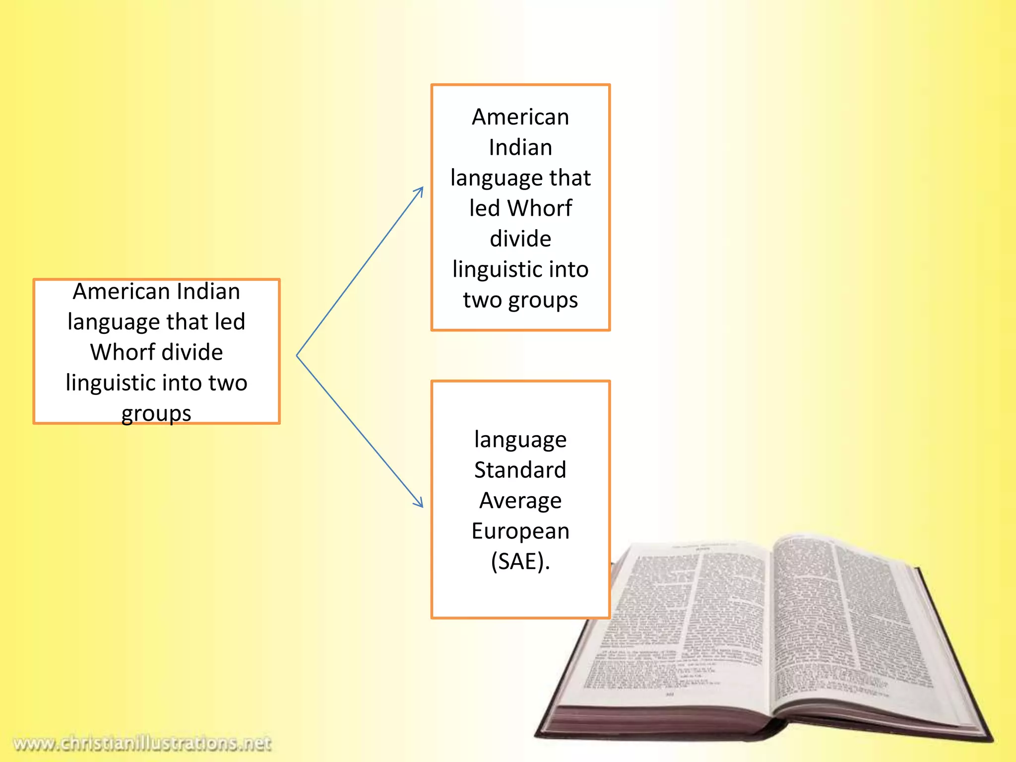 American Indian
language that led
Whorf divide
linguistic into two
groups
American
Indian
language that
led Whorf
divide
linguistic into
two groups
language
Standard
Average
European
(SAE).