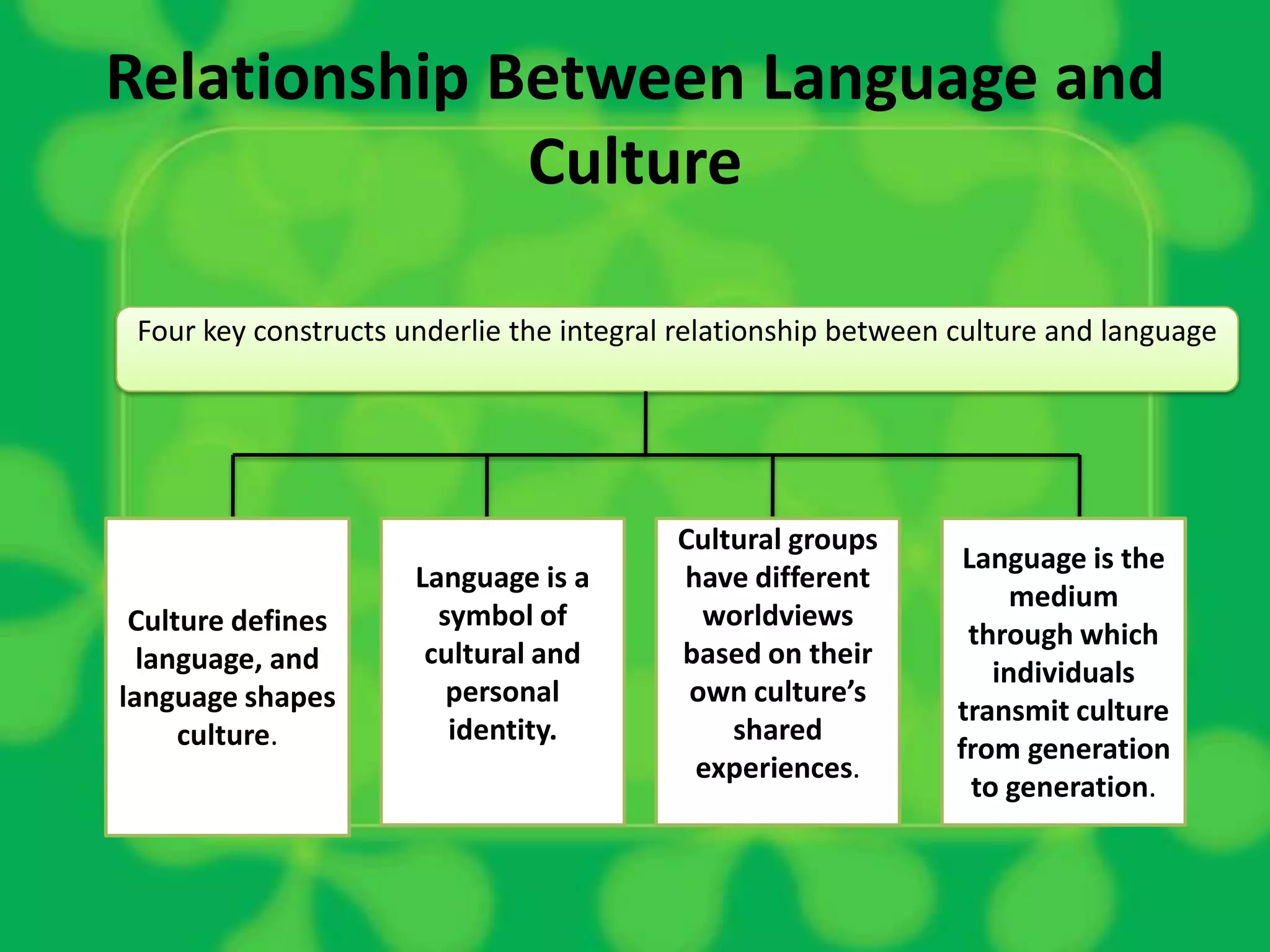 Relationship Between Language and
Culture
Four key constructs underlie the integral relationship between culture and language
Culture defines
language, and
language shapes
culture.
Language is a
symbol of
cultural and
personal
identity.
Cultural groups
have different
worldviews
based on their
own culture’s
shared
experiences.
Language is the
medium
through which
individuals
transmit culture
from generation
to generation.