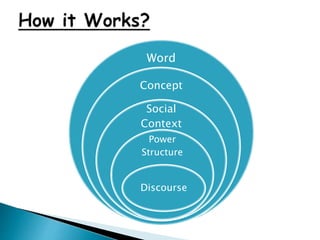 Word
Concept
Social
Context
Power
Structure
Discourse